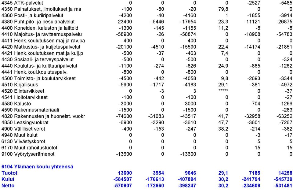 Henk.koulutuksen maj.ja rav.pa -400 0-400 0 0 0 4420 Matkustus- ja kulje