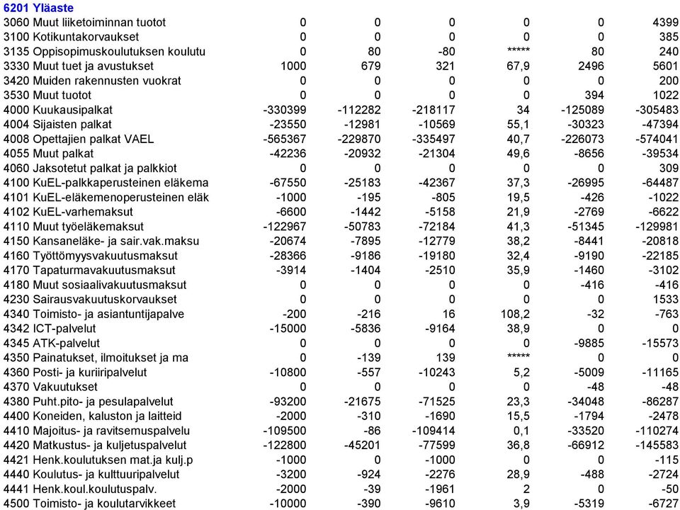 55,1-30323 -47394 4008 Opettajien palkat VAEL -565367-229870 -335497 40,7-226073 -574041 4055 Muut palkat -42236-20932 -21304 49,6-8656 -39534 4060 Jaksotetut palkat ja palkkiot 0 0 0 0 0 309 4100
