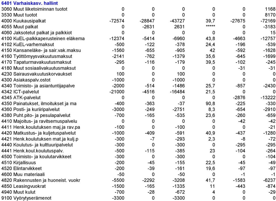 Jaksotetut palkat ja palkkiot 0 0 0 0 0 15 4100 KuEL-palkkaperusteinen eläkema -12374-5414 -6960 43,8-4663 -12757 4102 KuEL-varhemaksut -500-122 -378 24,4-196 -539 4150 Kansaneläke- ja sair.vak.