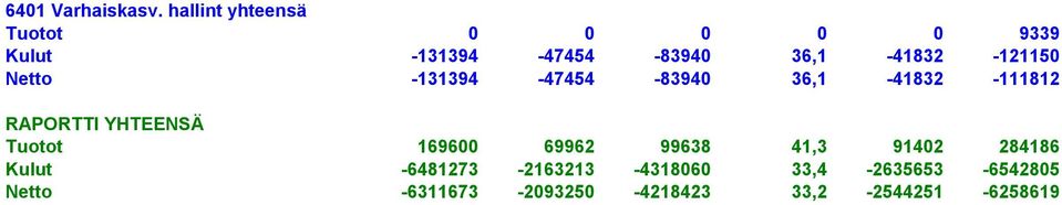 -121150 Netto -131394-47454 -83940 36,1-41832 -111812 RAPORTTI YHTEENSÄ Tuotot
