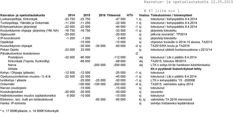 Sijaisuudet -20 000-20 000 sj jatkuva seuranta*, TP2014 IP-koordinointi -1 200-1 200-2 400 sj järjestely toteutettu Oppikirjat -15 000-15 000 sj ohjeistus kouluille lv 2014-15 alussa, TA2015