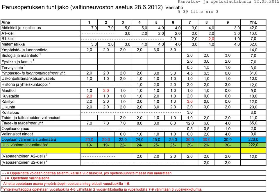 - - - - - - - - - - - - - - - - - - - - - - - - - - - - - - - - - - - - - - - - - - - - - 2,0 2,0 2,0 1,0 7,0 Matematiikka 3,0 3,0 3,0 4,0 4,0 4,0 3,0 4,0 4,0 32,0 Ympäristö- ja luonnontieto 2,0 2,0