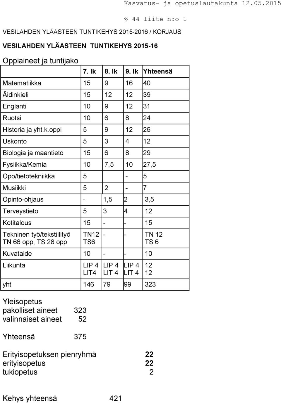 Fysiikka/Kemia 10 7,5 10 27,5 Opo/tietotekniikka 5-5 Musiikki 5 2-7 Opinto-ohjaus - 1,5 2 3,5 Terveystieto 5 3 4 12 Kotitalous 15 - - 15 Tekninen työ/tekstiilityö TN 66 opp, TS 28 opp