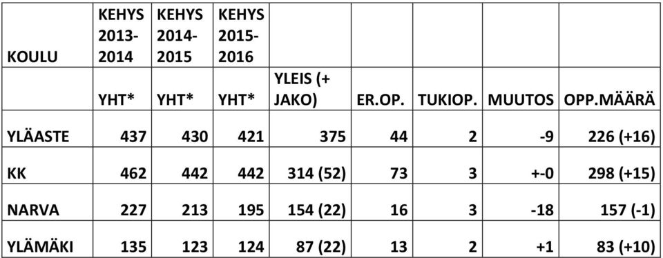 MÄÄRÄ YLÄASTE 437 430 421 375 44 2-9 226 (+16) KK 462 442 442 314 (52)