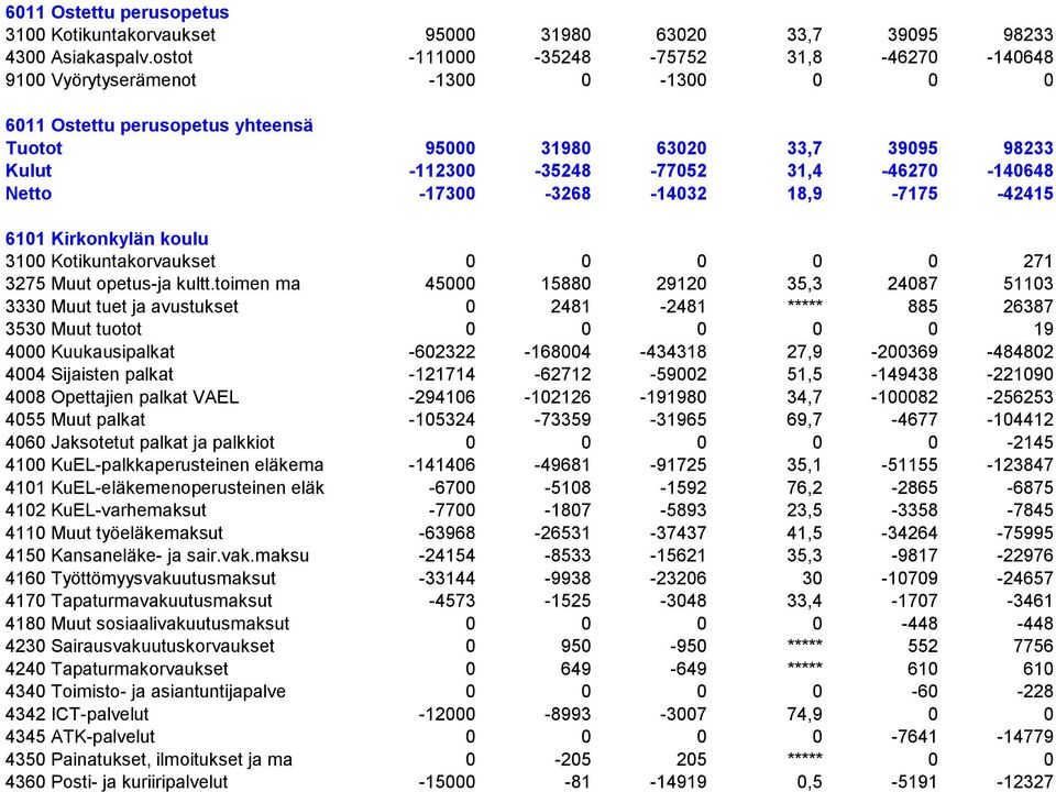 31,4-46270 -140648 Netto -17300-3268 -14032 18,9-7175 -42415 6101 Kirkonkylän koulu 3100 Kotikuntakorvaukset 0 0 0 0 0 271 3275 Muut opetus-ja kultt.
