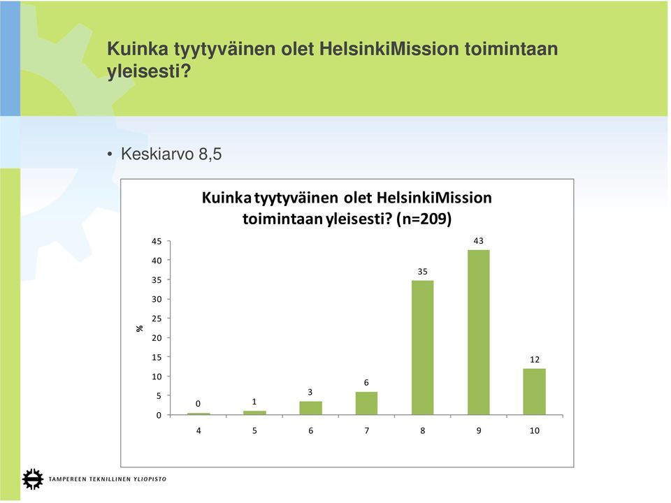 (n=209) 35 43 30 25 % 20 15 10 5 0 12 6 3 0 1 4 5 6