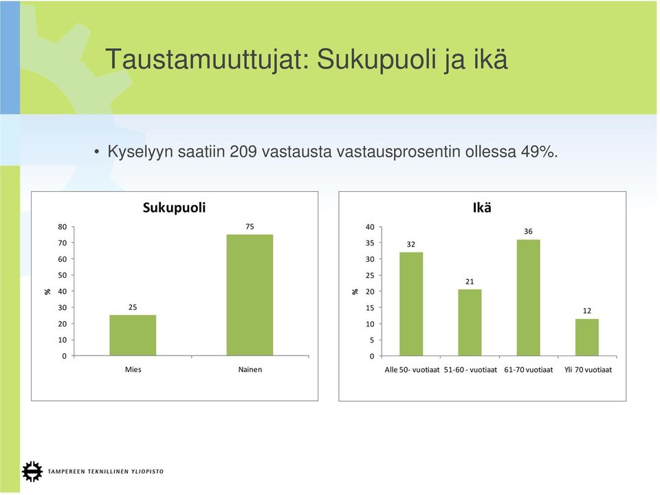 Sukupuoli Ikä 80 70 75 40 35 32 36 60 30 % 50 40 30 20 10 0 25