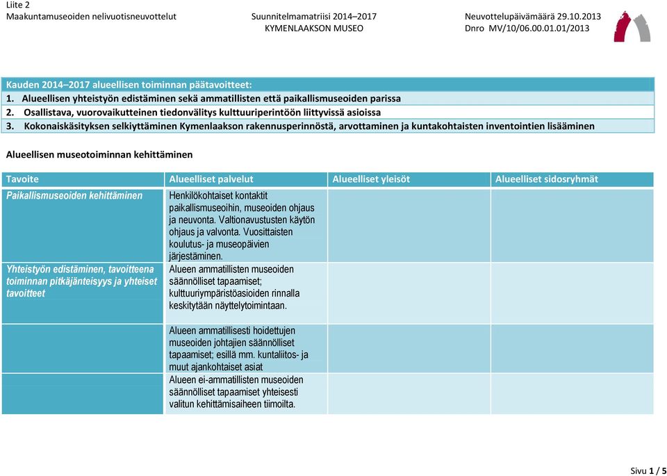 Kokonaiskäsityksen selkiyttäminen Kymenlaakson rakennusperinnöstä, arvottaminen ja kuntakohtaisten inventointien lisääminen Alueellisen museotoiminnan kehittäminen Paikallismuseoiden kehittäminen