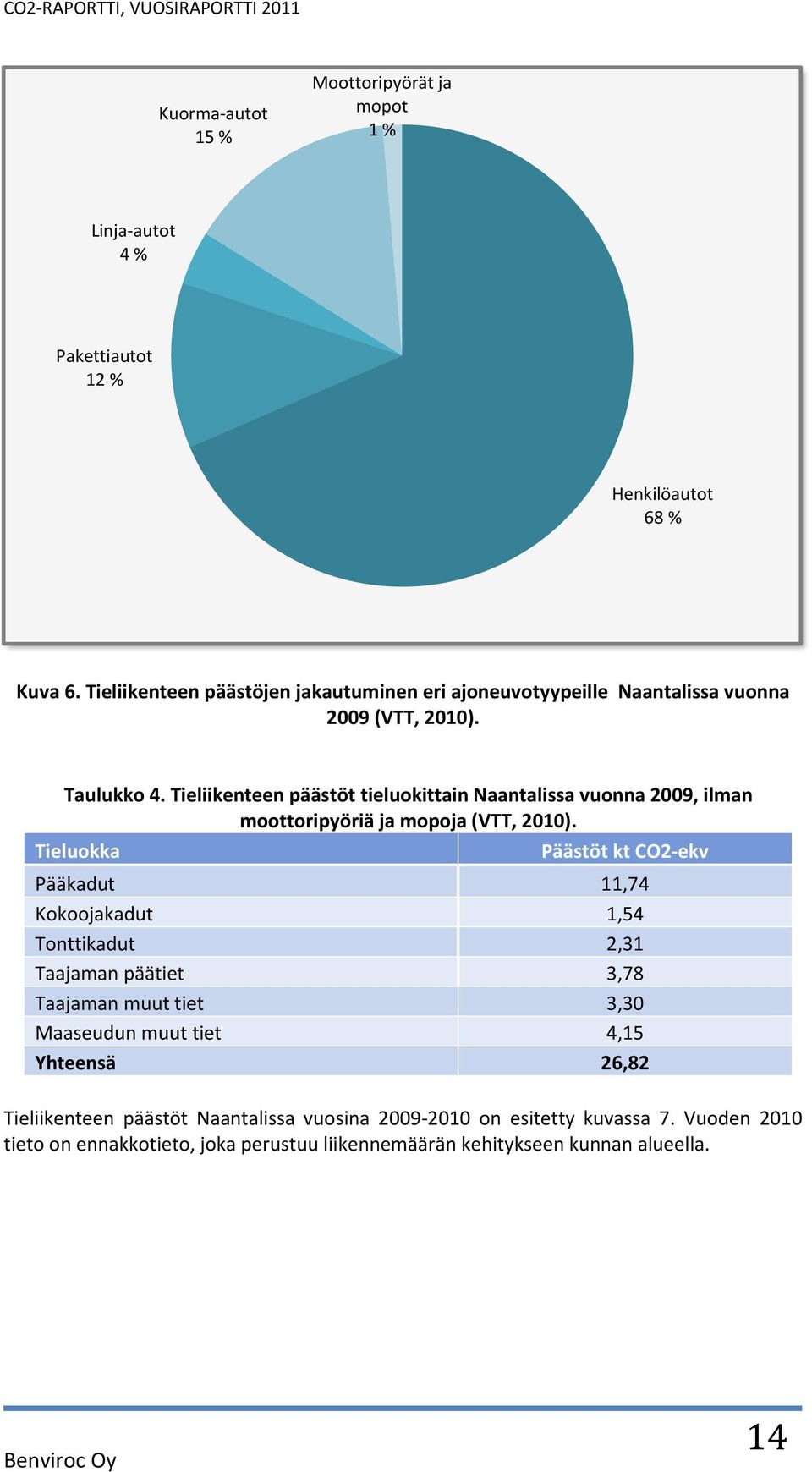 Tieliikenteen päästöt tieluokittain Naantalissa vuonna 29, ilman moottoripyöriä ja mopoja (VTT, 21).