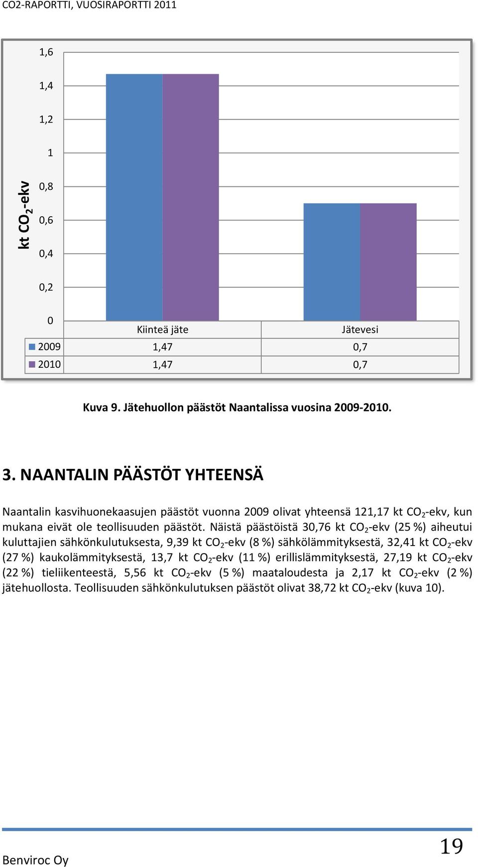 Näistä päästöistä 3,76 kt CO 2 -ekv (25 %) aiheutui kuluttajien sähkönkulutuksesta, 9,39 kt CO 2 -ekv (8 %) sähkölämmityksestä, 32,41 kt CO 2 -ekv (27 %) kaukolämmityksestä,