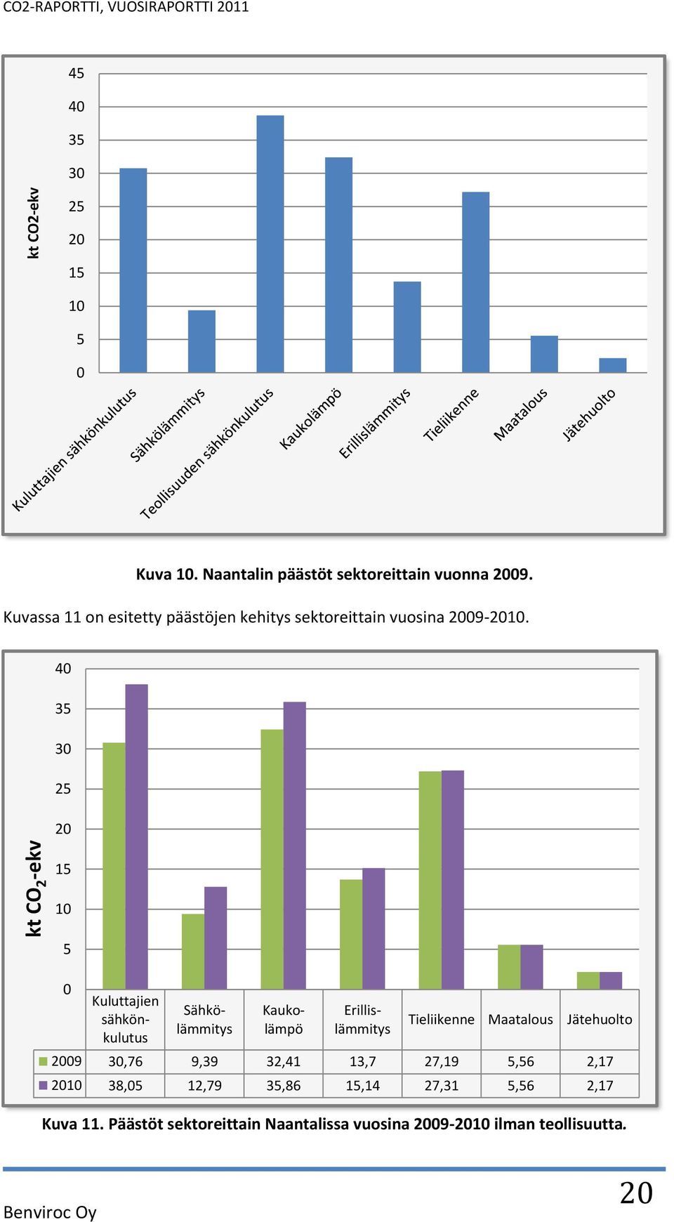 4 35 3 25 2 kt CO 2 -ekv 15 1 5 Kuluttajien sähkönkulutus Sähkölämmitys Kaukolämpö Erillislämmitys Tieliikenne