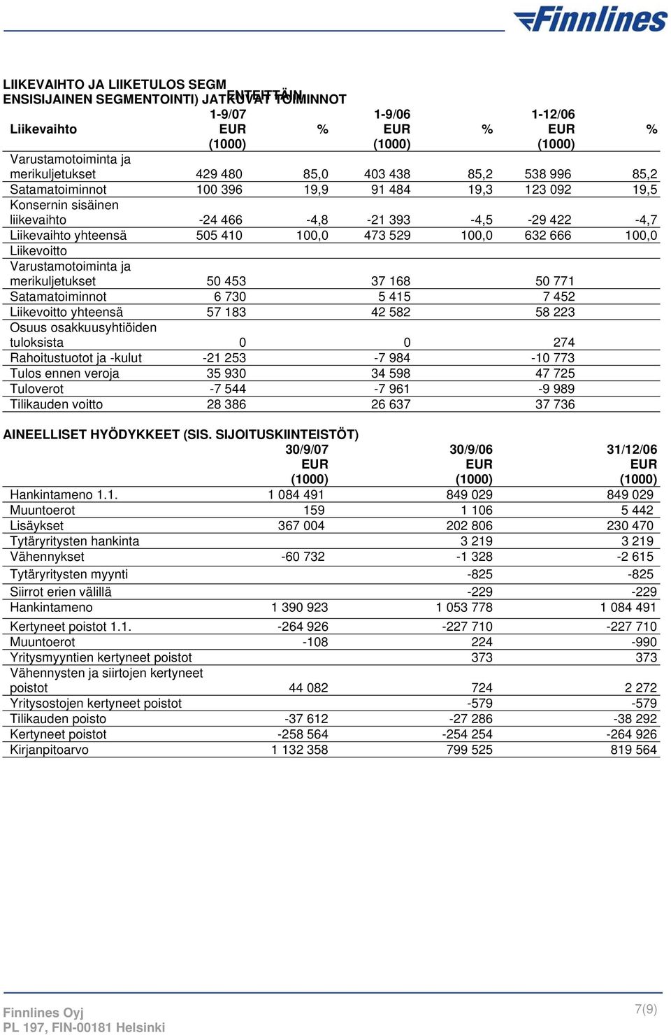 Liikevoitto Varustamotoiminta ja merikuljetukset 50 453 37 168 50 771 Satamatoiminnot 6 730 5 415 7 452 Liikevoitto yhteensä 57 183 42 582 58 223 Osuus osakkuusyhtiöiden tuloksista 0 0 274