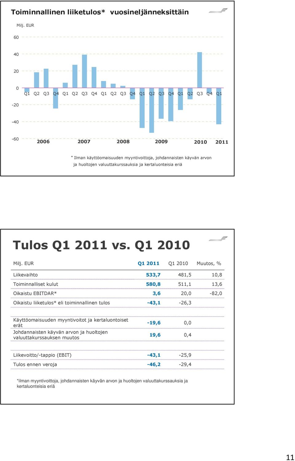 valuuttakurssauksia ja kertaluonteisia eriä Tulos Q1 2011 vs. Q1 2010 Milj.
