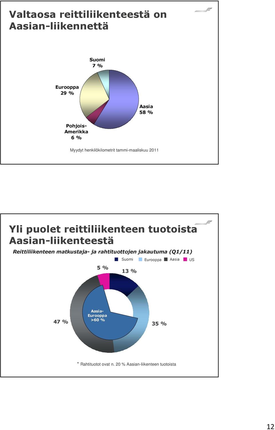 Reittiliikenteen matkustaja- ja rahtituottojen jakautuma (Q1/11) 5 % Suomi 13 % Eurooppa Aasia US 47 %