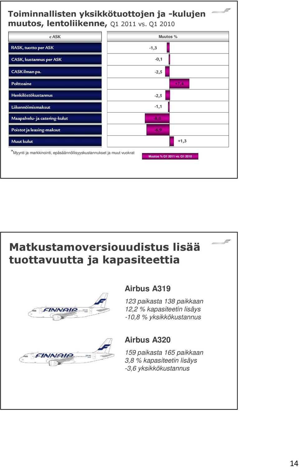 ja markkinointi, epäsäännöllisyyskustannukset ja muut vuokrat Muutos % Q1 2011 vs.