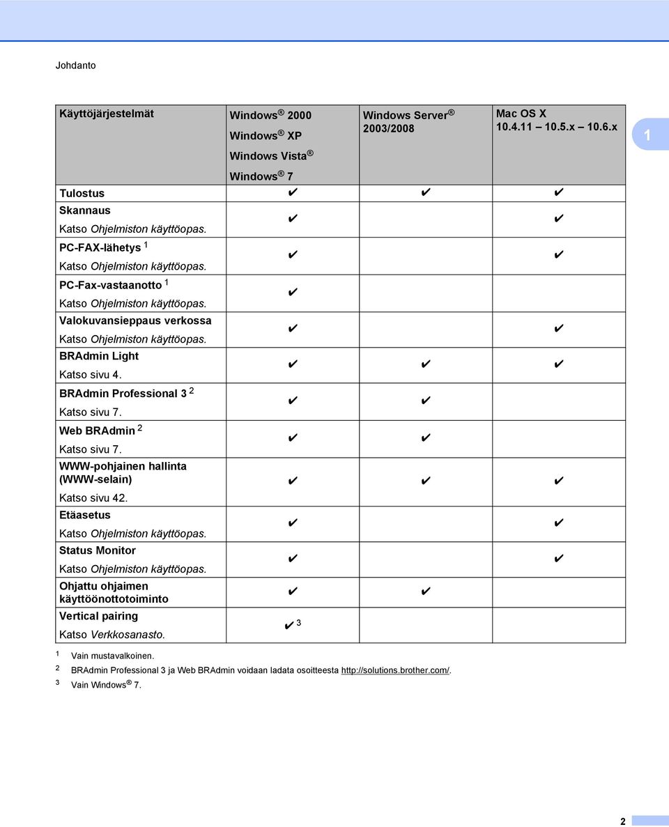 r r r BRAdmin Professional 3 2 r r Katso sivu 7. Web BRAdmin 2 r r Katso sivu 7. WWW-pohjainen hallinta (WWW-selain) r r r Katso sivu 42. Etäasetus Katso Ohjelmiston käyttöopas.