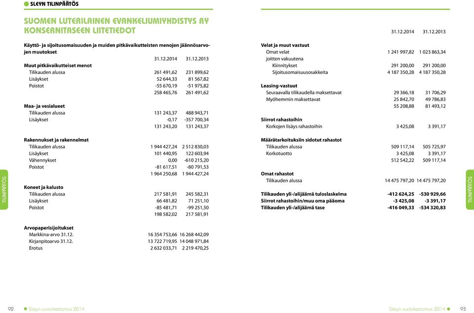 muut vastuut Omat velat 1 241 997,82 1 023 863,34 joitten vakuutena Kiinnitykset 291 200,00 291 200,00 Sijoitusomaisuusosakkeita 4 187 350,28 4 187 350,28 Leasing-vastuut Seuraavalla tilikaudella