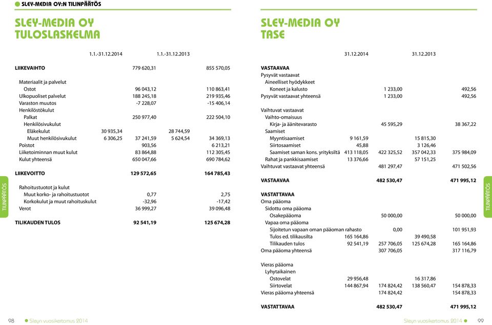 2013 LIIKEVAIHTO 779 620,31 855 570,05 Materiaalit ja palvelut Ostot 96 043,12 110 863,41 Ulkopuoliset palvelut 188 245,18 219 935,46 Varaston muutos -7 228,07-15 406,14 Henkilöstökulut Palkat 250