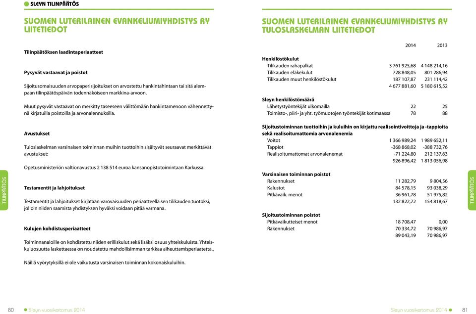 2014 2013 Henkilöstökulut Tilikauden rahapalkat 3 761 925,68 4 148 214,16 Tilikauden eläkekulut 728 848,05 801 286,94 Tilikauden muut henkilöstökulut 187 107,87 231 114,42 4 677 881,60 5 180 615,52