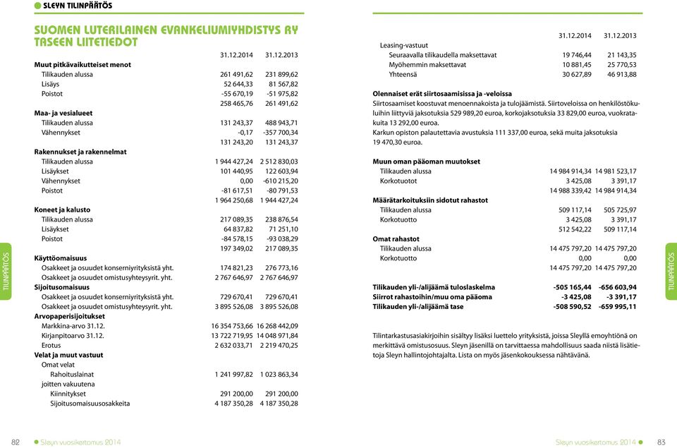 Vähennykset 0,00-610 215,20 Poistot -81 617,51-80 791,53 1 964 250,68 1 944 427,24 Koneet ja kalusto Tilikauden alussa 217 089,35 238 876,54 Lisäykset 64 837,82 71 251,10 Poistot -84 578,15-93 038,29