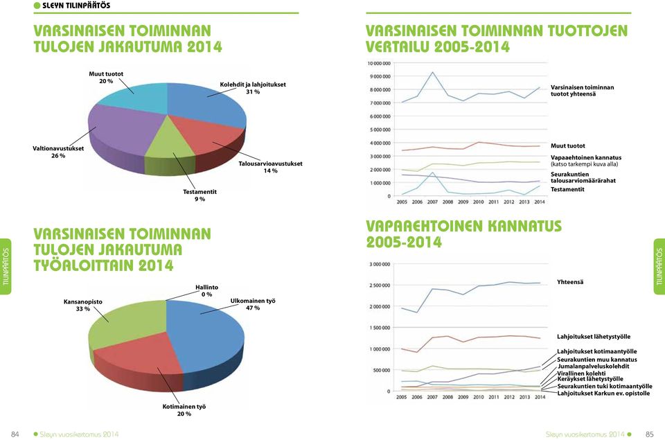 TULOjen jakautuma TYÖALOITTAIN 2014 Kansanopisto 33 % Hallinto 0 % Ulkomainen työ 47 % VaPAAEHTOINEN KANNATUS 2005-2014 Yhteensä Lahjoitukset lähetystyölle Lahjoitukset kotimaantyölle Seurakuntien