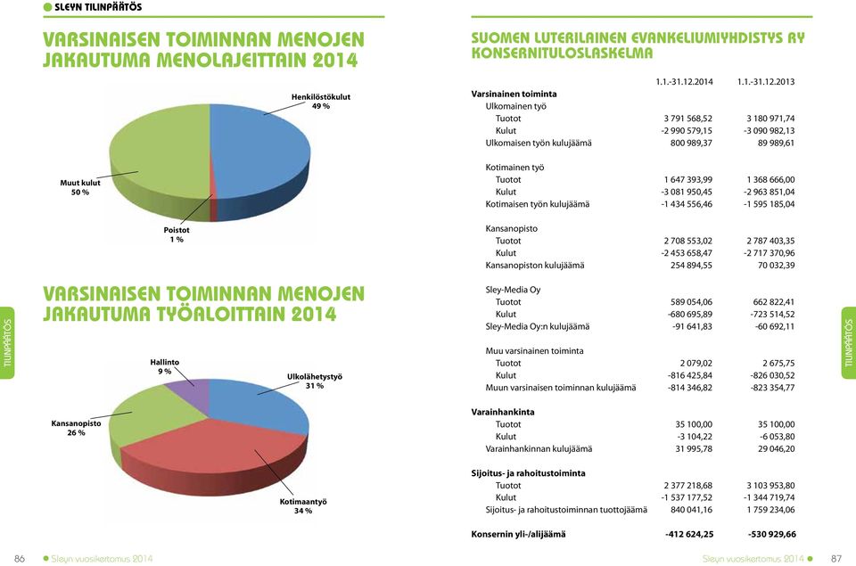 2013 Varsinainen toiminta Ulkomainen työ Tuotot 3 791 568,52 3 180 971,74-2 990 579,15-3 090 982,13 Ulkomaisen työn kulujäämä 800 989,37 89 989,61 Muut kulut 50 % Kotimainen työ Tuotot 1 647 393,99 1