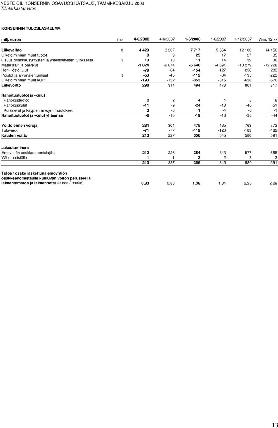 -3 824-2 674-6 640-4 691-10 279-12 228 Henkilöstökulut -79-64 -154-127 -256-283 Poistot ja arvonalentumiset 3-53 -45-112 -84-195 -223 Liiketoiminnan muut kulut -193-132 -353-315 -638-676 Liikevoitto