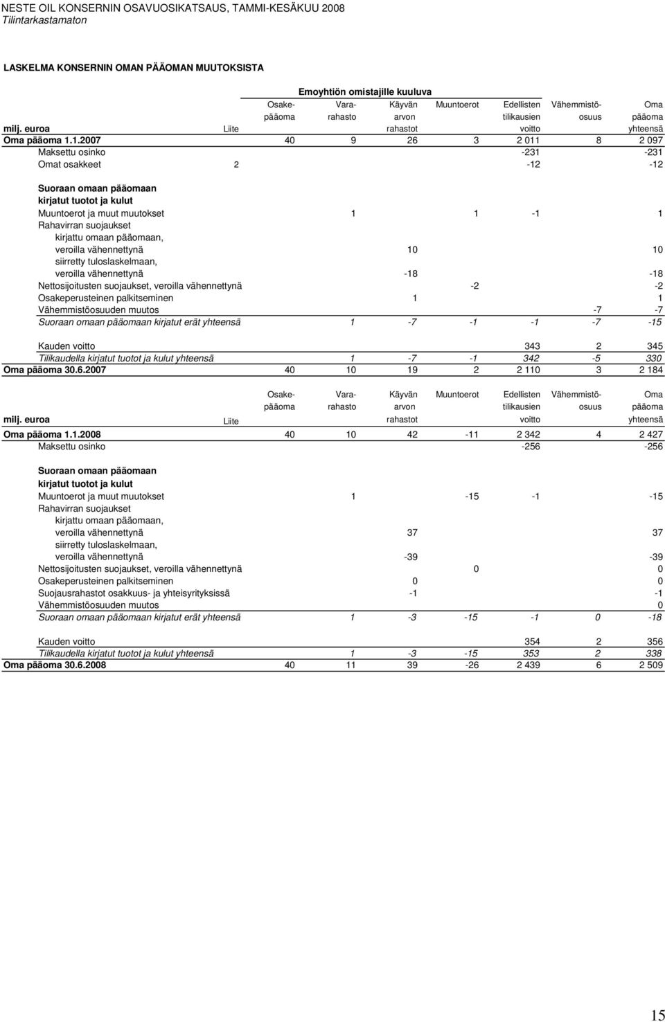 1.2007 40 9 26 3 2 011 8 2 097 Maksettu osinko -231-231 Omat osakkeet 2-12 -12 Suoraan omaan pääomaan kirjatut tuotot ja kulut Muuntoerot ja muut muutokset 1 1-1 1 Rahavirran suojaukset kirjattu