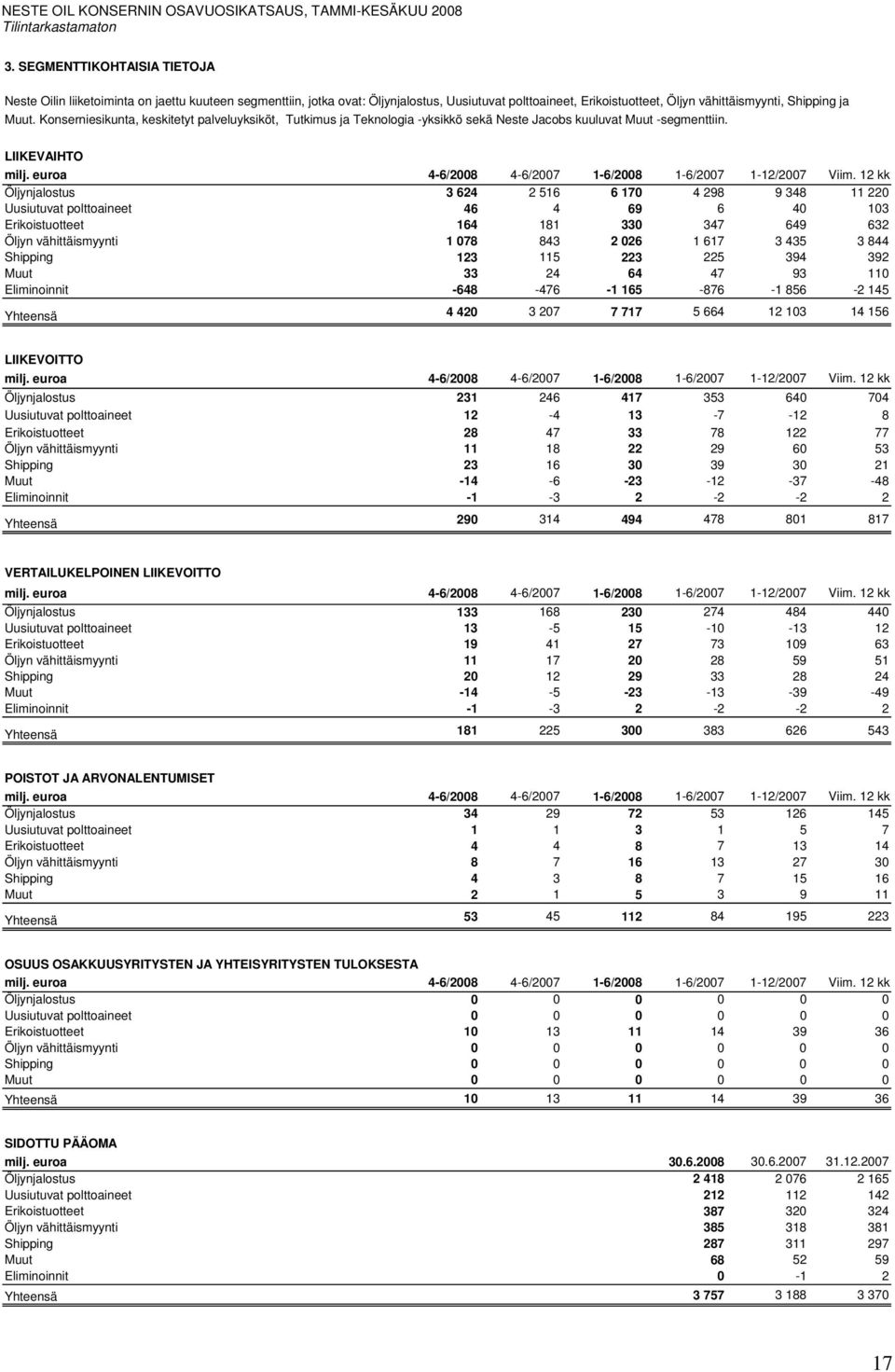 Konserniesikunta, keskitetyt palveluyksiköt, Tutkimus ja Teknologia -yksikkö sekä Neste Jacobs kuuluvat Muut -segmenttiin. LIIKEVAIHTO milj. euroa 4-6/2008 4-6/2007 1-6/2008 1-6/2007 1-12/2007 Viim.