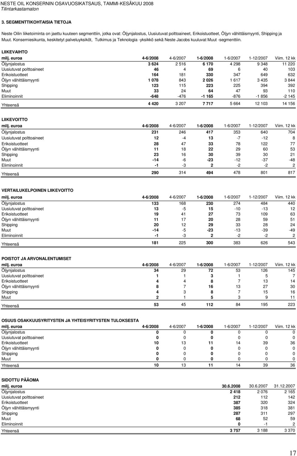 Konserniesikunta, keskitetyt palveluyksiköt, Tutkimus ja Teknologia -yksikkö sekä Neste Jacobs kuuluvat Muut -segmenttiin. LIIKEVAIHTO milj. euroa 4-6/2008 4-6/2007 1-6/2008 1-6/2007 1-12/2007 Viim.