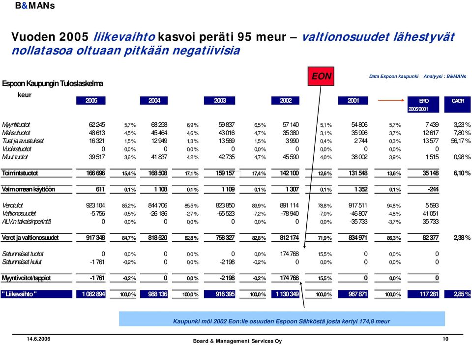 avustukset 16 321 1,5 % 12 949 1,3 % 13 569 1,5 % 3 990 0,4 % 2 744 0,3 % 13 577 56,17 % Vuokratuotot 0 0,0 % 0 0,0 % 0 0,0 % 0 0,0 % 0 0,0 % 0 Muut tuotot 39 517 3,6 % 41 837 4,2 % 42 735 4,7 % 45