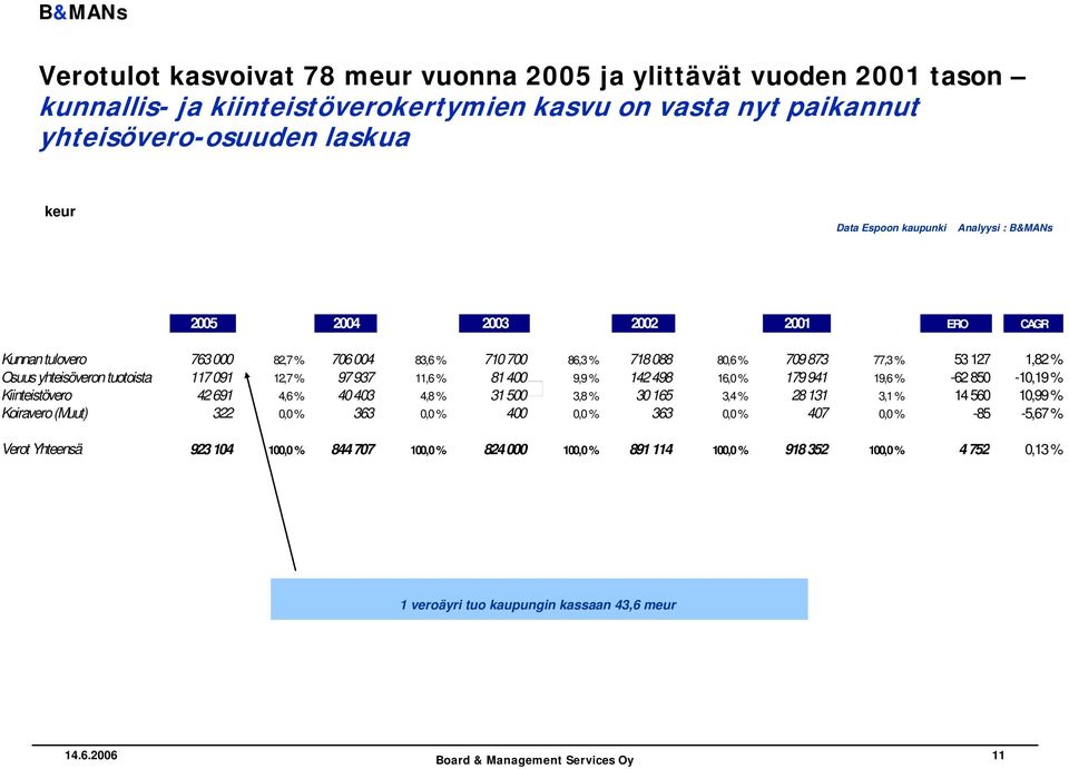 11,6 % 81 400 9,9 % 142 498 16,0 % 179 941 19,6 % -62 850-10,19 % Kiinteistövero 42 691 4,6 % 40 403 4,8 % 31 500 3,8 % 30 165 3,4 % 28 131 3,1 % 14 560 10,99 % Koiravero (Muut) 322 0,0 % 363 0,0 %