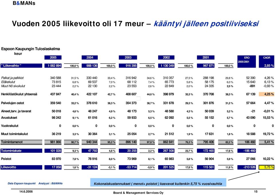 % 68 112 7,4 % 65 773 5,8 % 58 175 6,0 % 15 640 6,13 % Muut hlö sivukulut 23 444 2,2 % 22 130 2,2 % 23 553 2,6 % 22 849 2,0 % 24 335 2,5 % -891-0,93 % Henkilöstökulut yhteensä 437 847 40,4 % 422 107