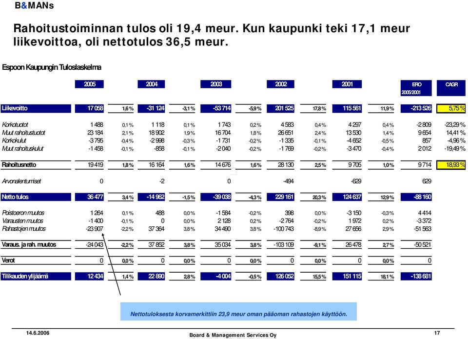118 0,1 % 1 743 0,2 % 4 583 0,4 % 4 297 0,4 % -2 809-23,29 % Muut rahoitustuotot 23 184 2,1 % 18 902 1,9 % 16 704 1,8 % 26 651 2,4 % 13 530 1,4 % 9 654 14,41 % Korkokulut -3 795-0,4 % -2 998-0,3 % -1