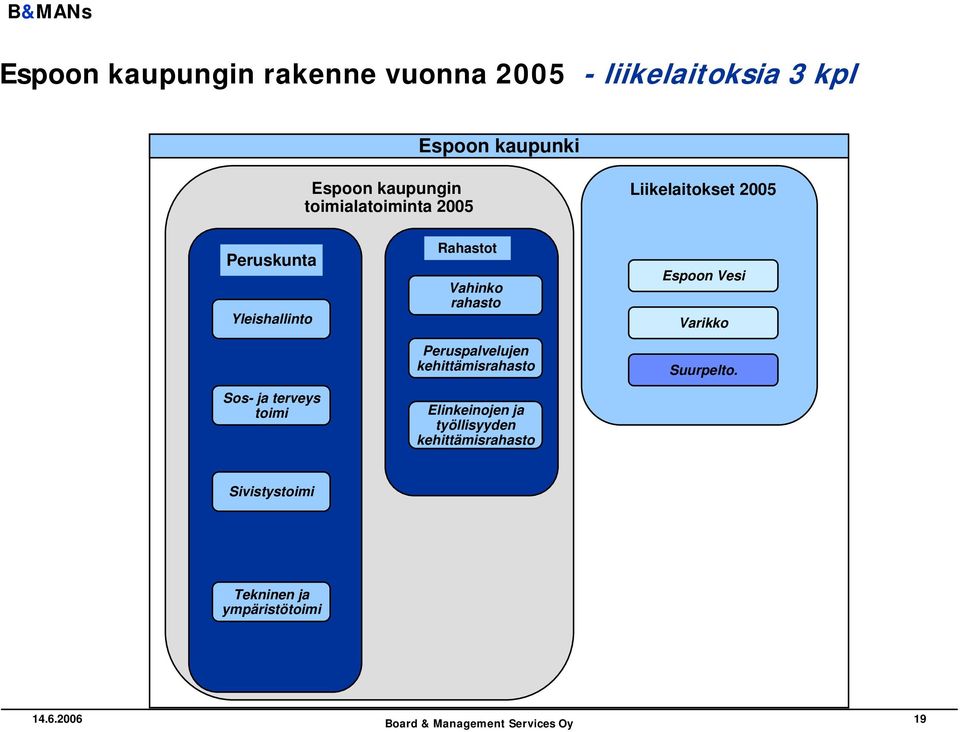 Rahastot Vahinko rahasto Peruspalvelujen kehittämisrahasto Elinkeinojen ja työllisyyden