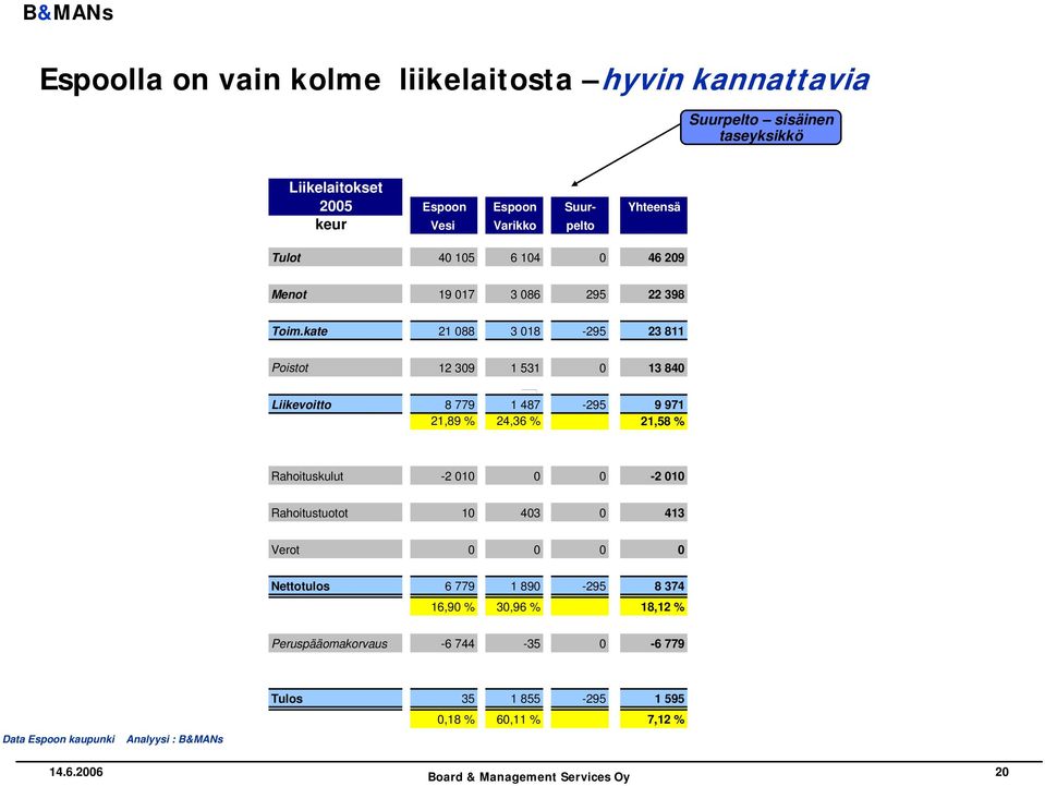 kate 21 088 3 018-295 23 811 Poistot 12 309 1 531 0 13 840 Liikevoitto 8 779 1 487-295 9 971 21,89 % 24,36 % 21,58 % Rahoituskulut -2 010 0 0-2 010
