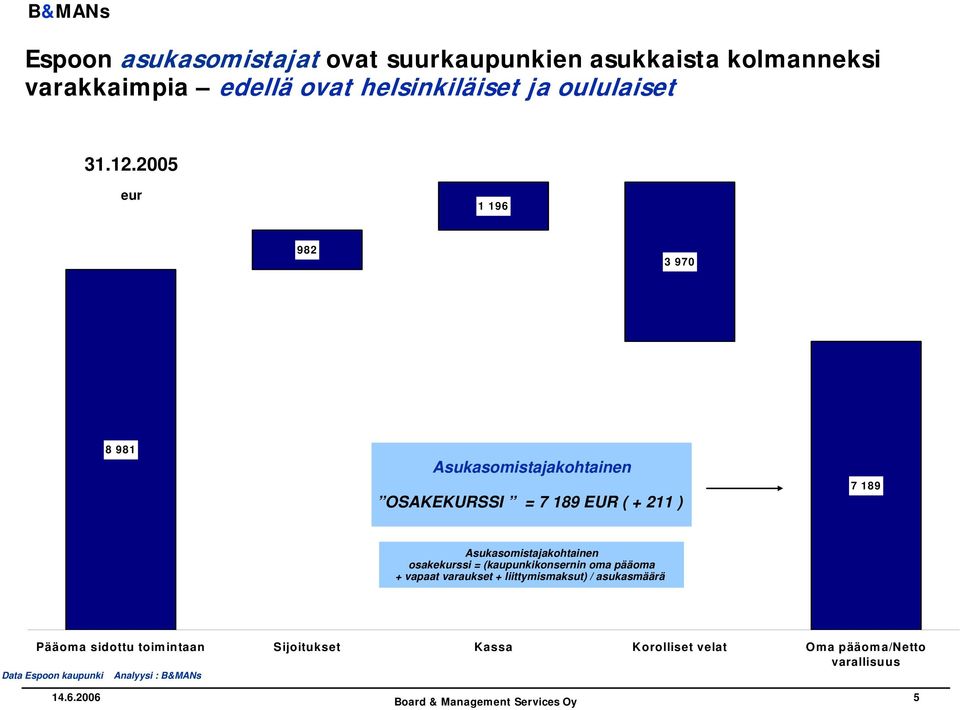 2005 eur 1 196 982 3 970 8 981 Asukasomistajakohtainen OSAKEKURSSI = 7 189 EUR ( + 211 ) 7 189 Asukasomistajakohtainen