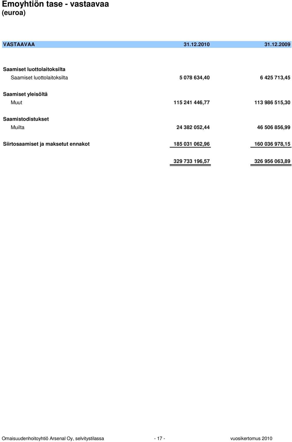 2009 Saamiset luottolaitoksilta Saamiset luottolaitoksilta 5 078 634,40 6 425 713,45 Saamiset yleisöltä