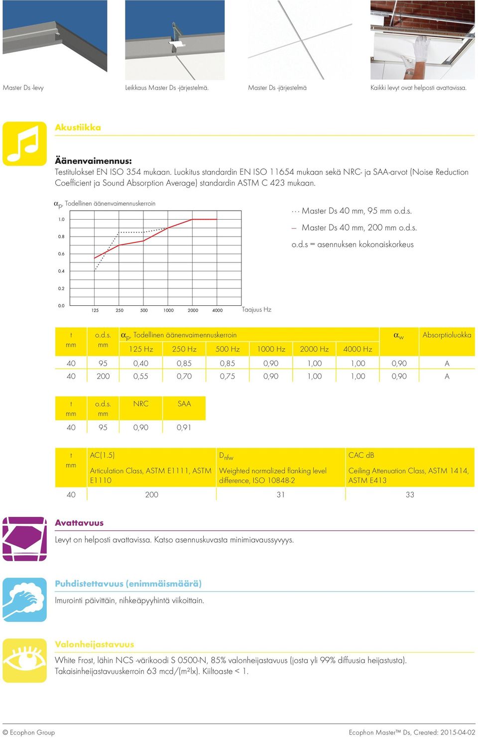 6 Maser Ds 40, 95 o.d.s. Maser Ds 40, 200 o.d.s. o.d.s = asennuksen kokonaiskorkeus 0.4 0.2 0.0 125 250 500 1000 2000 4000 Taajuus Hz o.d.s. α p, Todellinen äänenvaimennuskerroin α w Absorpioluokka 125 Hz 250 Hz 500 Hz 1000 Hz 2000 Hz 4000 Hz 40 95 0,40 0,85 0,85 0,90 1,00 1,00 0,90 A 40 200 0,55 0,70 0,75 0,90 1,00 1,00 0,90 A o.
