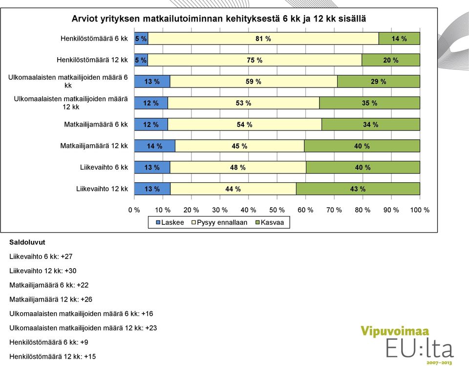 Liikevaihto 12 kk 13 % 44 % 43 % 0 % 10 % 20 % 30 % 40 % 60 % 70 % 80 % 90 % 100 % Laskee Pysyy ennallaan Kasvaa Saldoluvut Liikevaihto 6 kk: +27 Liikevaihto 12 kk: +30