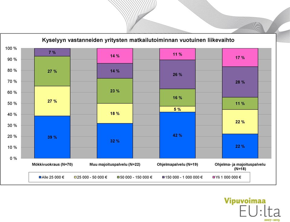 % 22 % 0 % Mökkivuokraus (N=70) Muu majoituspalvelu (N=22) Ohjelmapalvelu (N=19) Ohjelma- ja