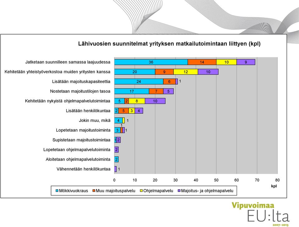 Lisätään henkilökuntaa 2 5 3 4 Jokin muu, mikä Lopetetaan majoitustoiminta Supistetaan majoitustoimintaa Lopetetaan ohjelmapalvelutoiminta Aloitetaan