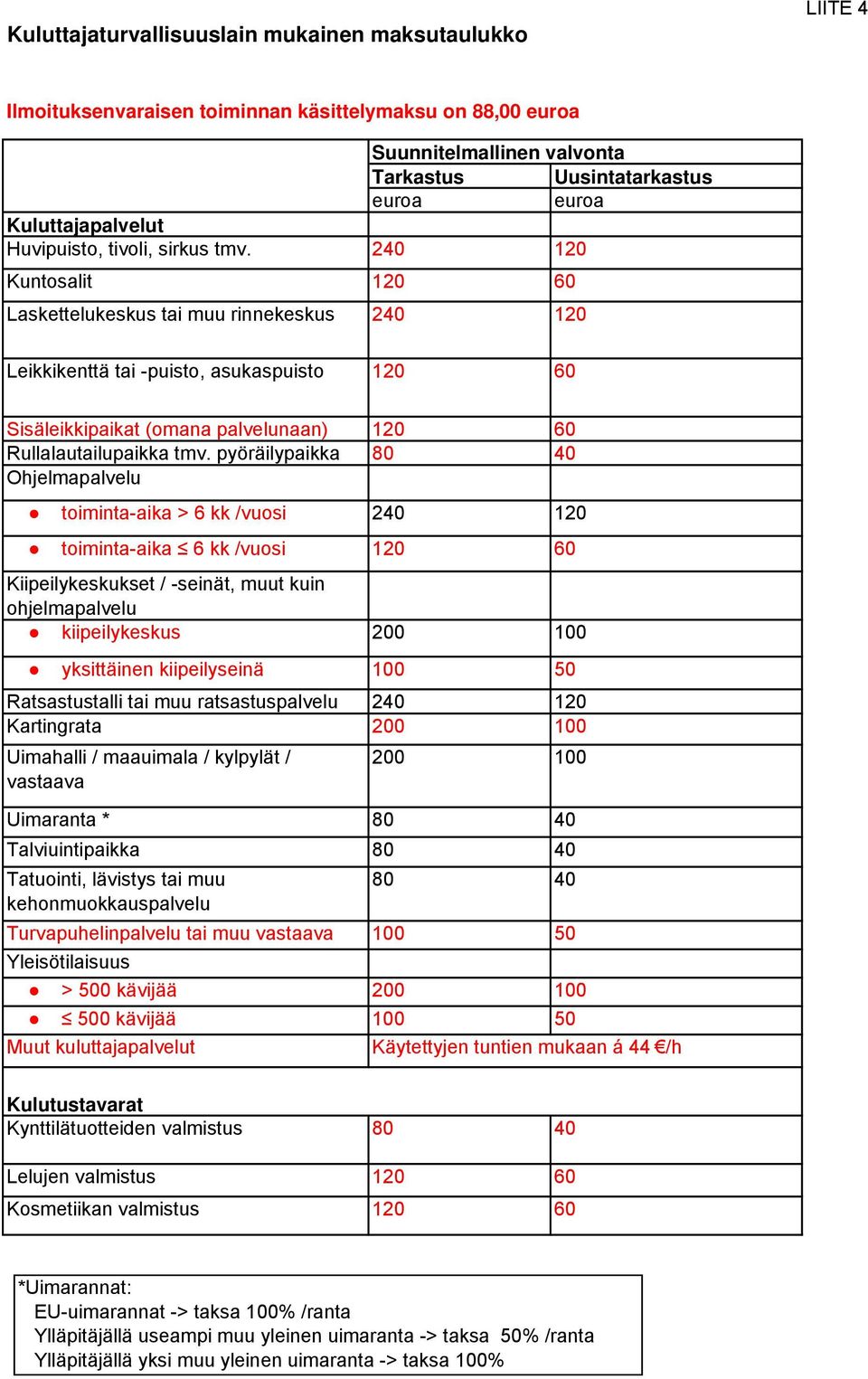 240 120 Kuntosalit 120 60 Laskettelukeskus tai muu rinnekeskus 240 120 Leikkikenttä tai -puisto, asukaspuisto 120 60 Sisäleikkipaikat (omana palvelunaan) 120 60 Rullalautailupaikka tmv.