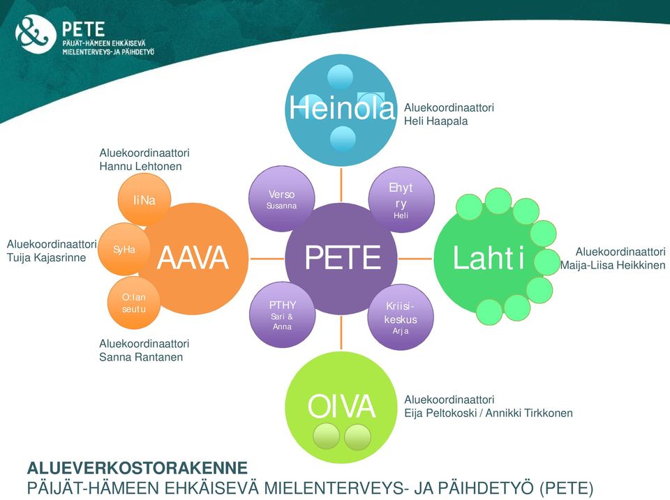 seutu Aluekoordinaattori Sanna Rantanen PTHY Sari & Anna Kriisikeskus Arja OIVA Aluekoordinaattori Eija