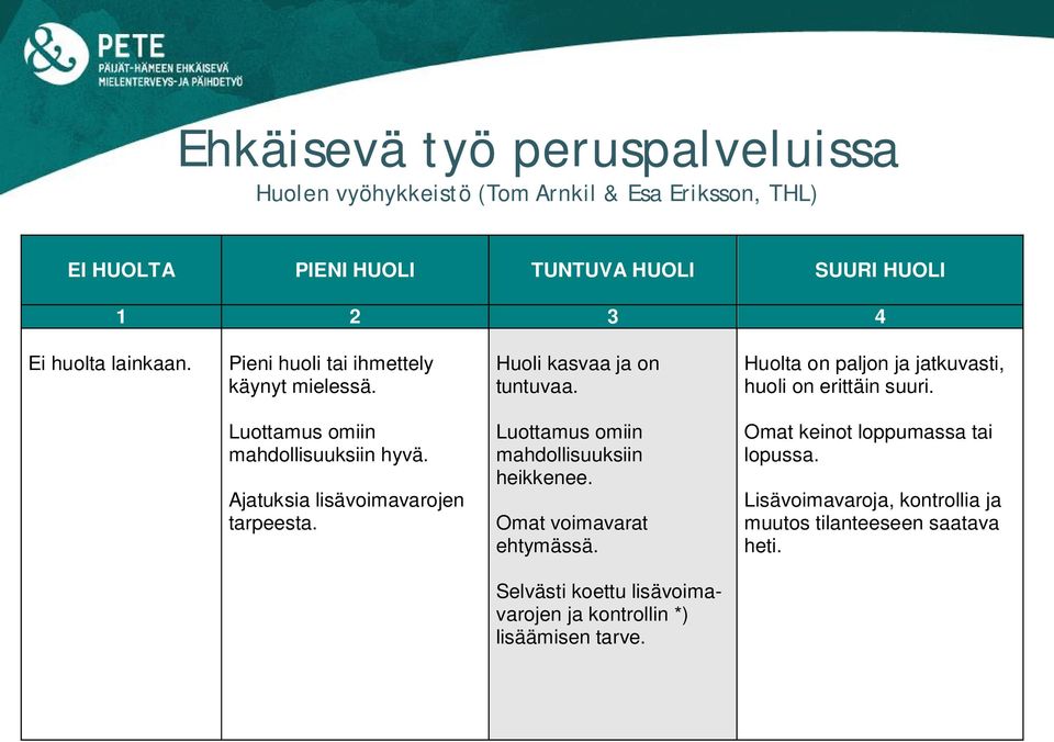 Luottamus omiin mahdollisuuksiin hyvä. Ajatuksia lisävoimavarojen tarpeesta. Luottamus omiin mahdollisuuksiin heikkenee. Omat voimavarat ehtymässä.