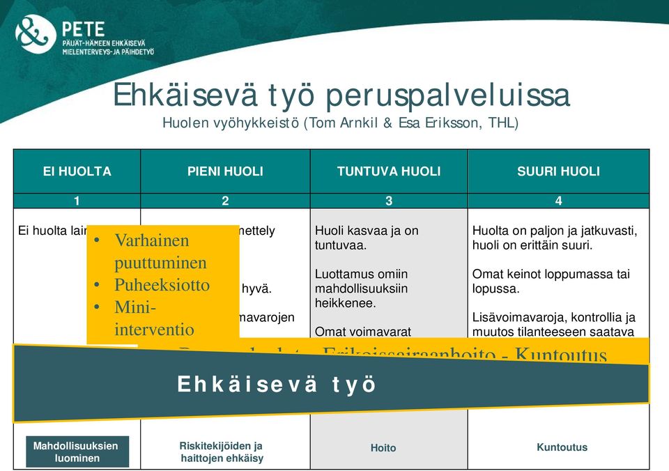 Huoli kasvaa ja on tuntuvaa. Luottamus omiin mahdollisuuksiin heikkenee. Omat voimavarat ehtymässä. Selvästi koettu lisävoimavarojen ja kontrollin *) lisäämisen tarve.