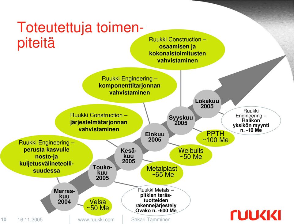 2005 Metalplast ~65 Me Syyskuu 2005 Weibulls ~50 Me Lokakuu 2005 PPTH ~100 Me Ruukki Engineering Halikon yksikön myynti n.