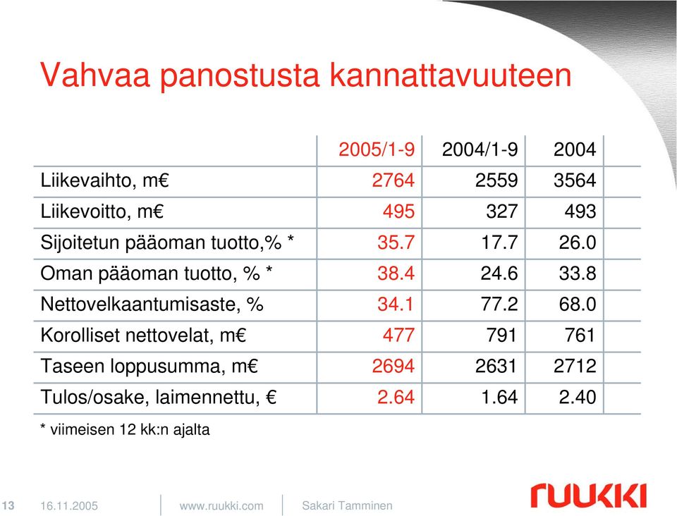 8 Nettovelkaantumisaste, % 34.1 77.2 68.