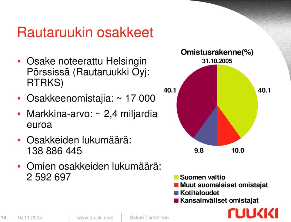 445 Omien osakkeiden lukumäärä: 2 592 697 40.1 Omistusrakenne(%) 31.10.2005 9.8 10.0 40.