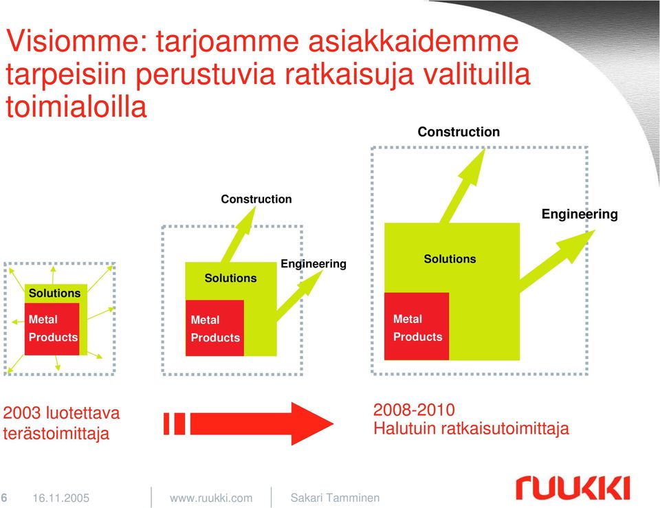 Solutions Service Metal Products Metal Products Metal Products 2003 luotettava